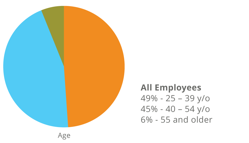 pie-charts-age