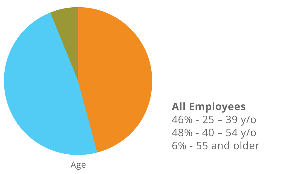 pie-charts-age